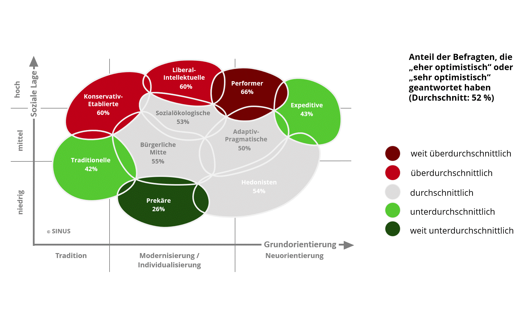 Sinus Milieus nach Corona