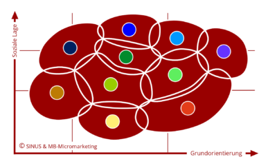 Sinus Milieus Grafik
