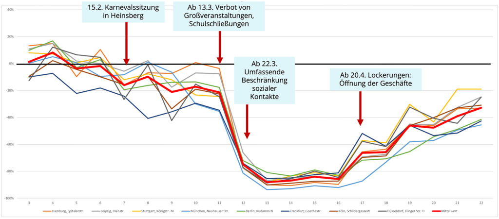 Veränderungen der Passantenfrequenzen