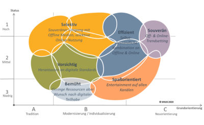 Digitale Sinus Milieus