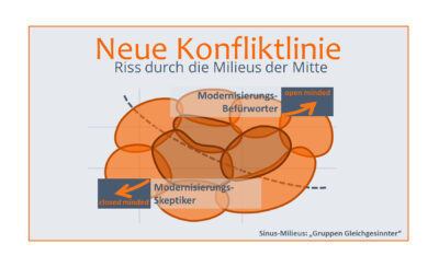 Sinus Milieus Infografik