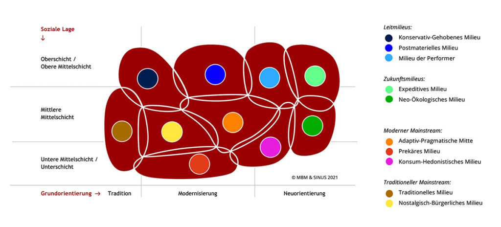 Die Sinus-Milieus® in der Microgeographie